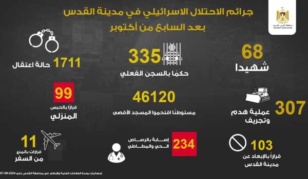 محافظة القدس: 68 شهيدا و1711 معتقلا و462...