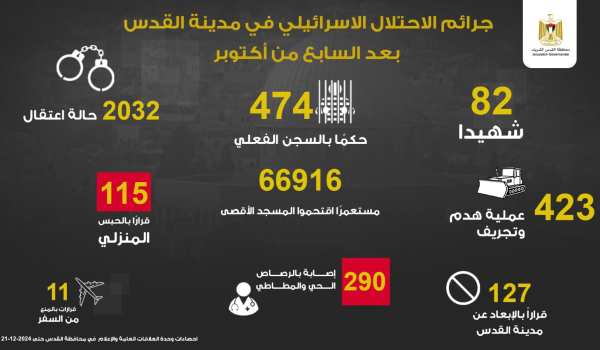 محافظة القدس: 82 شهيدا و290 مصابا برصاص ...