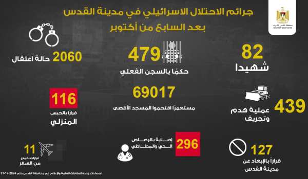 محافظة القدس: 82 شهيدا و296 مصابا برصاص ...